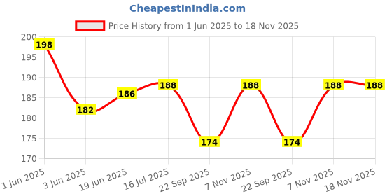 flipkart.com sarvatr 20 LEDs 2 m Yellow Steady Bottle Rice Lights sarvatr Price History Graph from 1 Jun 2025 to 17 Nov 2025