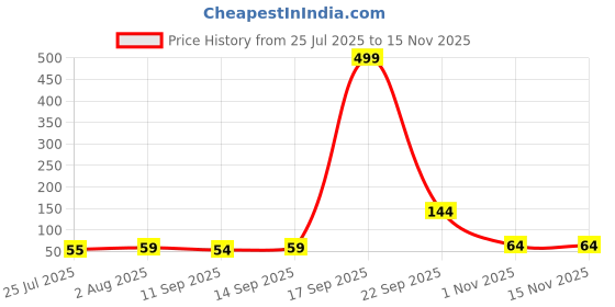 flipkart.com xenith 20 LEDs 2 m Yellow Steady String Rice Lights xenith Price History Graph from 25 Jul 2025 to 13 Nov 2025