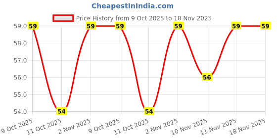 flipkart.com velocious 20 LEDs 2 m Yellow Steady Water Drop Rice Lights velocious Price History Graph from 9 Oct 2025 to 17 Nov 2025