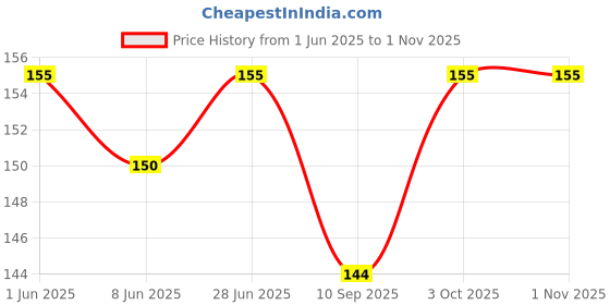 flipkart.com nisco 20 LEDs 2.01 m Gold Steady String Rice Lights nisco Price History Graph from 1 Jun 2025 to 31 Oct 2025