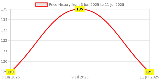 flipkart.com raagmansaa 20 LEDs 2.01 m Multicolor Steady String Rice Lights raagmansaa Price History Graph from 3 Jun 2025 to 11 Jul 2025