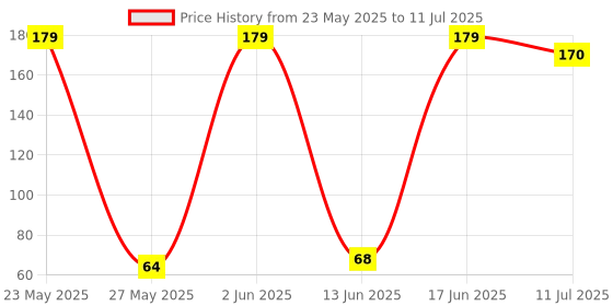flipkart.com tinygifts 20 LEDs 2.01 m Yellow Steady String Rice Lights tinygifts Price History Graph from 23 May 2025 to 11 Jul 2025