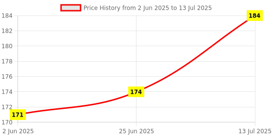 flipkart.com verox 20 LEDs 2.01 m Yellow Steady String Rice Lights verox Price History Graph from 2 Jun 2025 to 13 Jul 2025