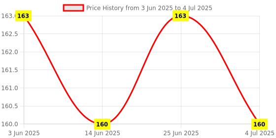 flipkart.com tinygifts 20 LEDs 2.01 m Yellow Steady String Rice Lights tinygifts Price History Graph from 3 Jun 2025 to 4 Jul 2025