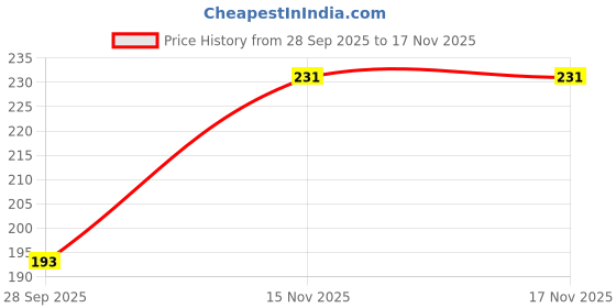 flipkart.com party pack 20 LEDs 2.03 m Multicolor Flickering Bulb Rice Lights party pack Price History Graph from 28 Sep 2025 to 15 Nov 2025