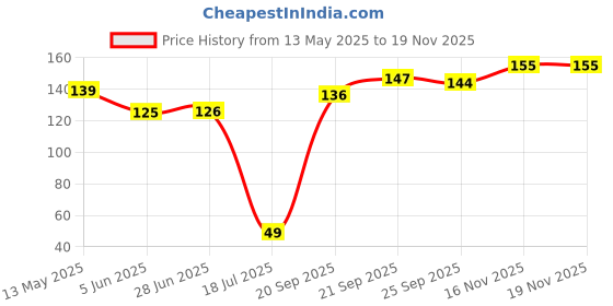 flipkart.com xenith 20 LEDs 2.03 m Multicolor Steady String Rice Lights xenith Price History Graph from 13 May 2025 to 16 Nov 2025