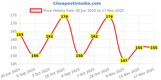 flipkart.com xenith 20 LEDs 2.03 m Multicolor Steady String Rice Lights xenith Price History Graph from 30 Jun 2025 to 14 Nov 2025