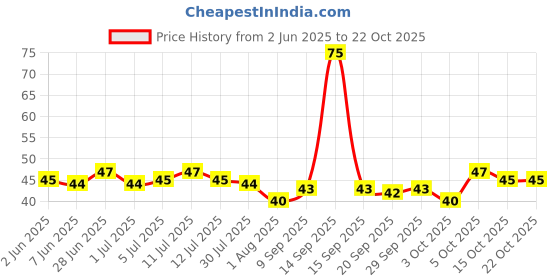 flipkart.com party pack 20 LEDs 2.03 m Yellow Steady Bulb Rice Lights party pack Price History Graph from 2 Jun 2025 to 22 Oct 2025