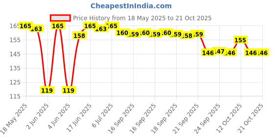 flipkart.com party pack 20 LEDs 2.03 m Yellow Steady Bulb Rice Lights party pack Price History Graph from 18 May 2025 to 21 Oct 2025