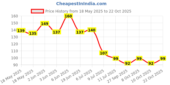 flipkart.com party pack 20 LEDs 2.03 m Yellow Steady Bulb Rice Lights party pack Price History Graph from 18 May 2025 to 22 Oct 2025