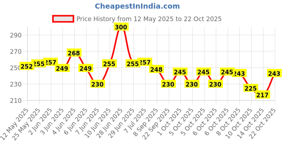 flipkart.com party pack 20 LEDs 2.03 m Yellow Steady Bulb Rice Lights party pack Price History Graph from 12 May 2025 to 22 Oct 2025