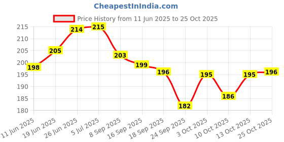 flipkart.com party pack 20 LEDs 2.03 m Yellow Steady Bulb Rice Lights party pack Price History Graph from 11 Jun 2025 to 25 Oct 2025