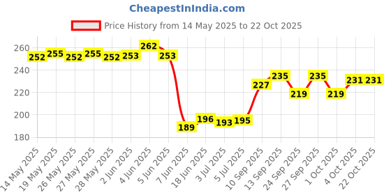 flipkart.com party pack 20 LEDs 2.03 m Yellow Steady Bulb Rice Lights party pack Price History Graph from 14 May 2025 to 22 Oct 2025