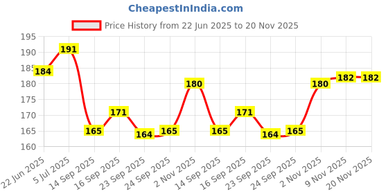 flipkart.com party pack 20 LEDs 2.03 m Yellow Steady Bulb Rice Lights party pack Price History Graph from 22 Jun 2025 to 20 Nov 2025