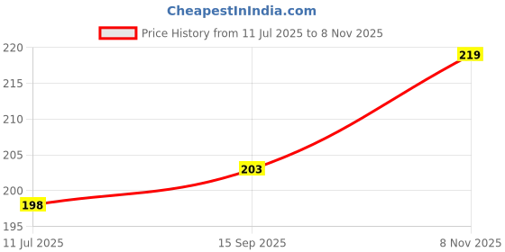 flipkart.com xenith 20 LEDs 2.03 m Yellow Steady String Rice Lights xenith Price History Graph from 11 Jul 2025 to 8 Nov 2025