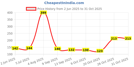 flipkart.com quace 20 LEDs 2.03 m Yellow Steady Water Drop Rice Lights quace Price History Graph from 2 Jun 2025 to 30 Oct 2025
