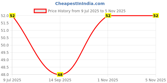 flipkart.com nisco 20 LEDs 2.1 m Gold Steady String Rice Lights nisco Price History Graph from 9 Jul 2025 to 4 Nov 2025