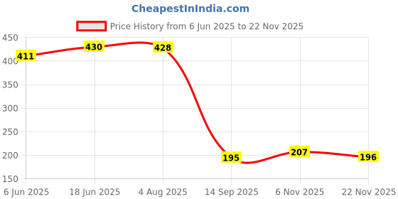 flipkart.com xergy 20 LEDs 3 m Yellow Steady Bell Rice Lights xergy Price History Graph from 6 Jun 2025 to 22 Nov 2025
