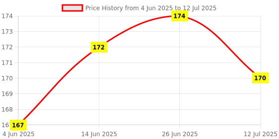flipkart.com one trade india 20 LEDs 3.05 m Multicolor Steady String Rice Lights one trade india Price History Graph from 4 Jun 2025 to 12 Jul 2025