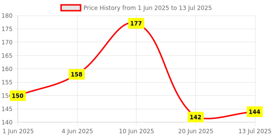 flipkart.com oneclickpicks 20 LEDs 3.05 m Multicolor Steady String Rice Lights oneclickpicks Price History Graph from 1 Jun 2025 to 13 Jul 2025