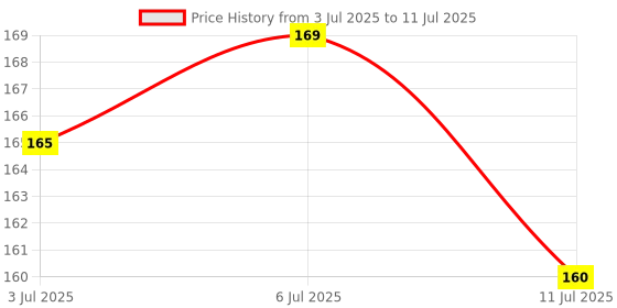 flipkart.com oneclickpicks 20 LEDs 3.05 m Multicolor Steady String Rice Lights oneclickpicks Price History Graph from 3 Jul 2025 to 11 Jul 2025