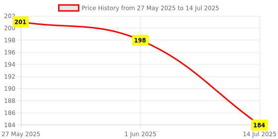 flipkart.com oneclickpicks 20 LEDs 3.05 m Yellow Steady String Rice Lights oneclickpicks Price History Graph from 27 May 2025 to 14 Jul 2025