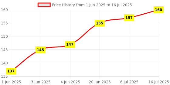 flipkart.com oneclickpicks 20 LEDs 3.05 m Yellow Steady String Rice Lights oneclickpicks Price History Graph from 1 Jun 2025 to 16 Jul 2025