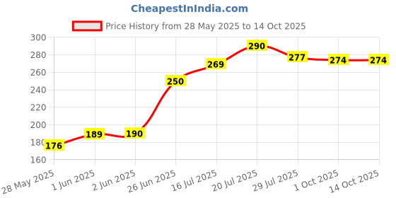 flipkart.com atnep 20 LEDs 3.99 m White Steady Butterfly Rice Lights atnep Price History Graph from 28 May 2025 to 14 Oct 2025