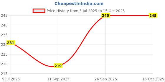 flipkart.com atnep 20 LEDs 4 m Multicolor Steady Lantern Rice Lights atnep Price History Graph from 5 Jul 2025 to 13 Oct 2025