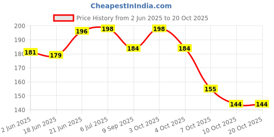 flipkart.com nisco 20 LEDs 4 m Pink Steady Flower Rice Lights nisco Price History Graph from 2 Jun 2025 to 20 Oct 2025