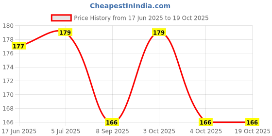 flipkart.com nisco 20 LEDs 4 m White Steady Flower Rice Lights nisco Price History Graph from 17 Jun 2025 to 18 Oct 2025