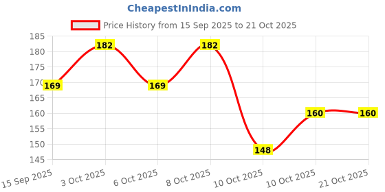 flipkart.com unbrand 20 LEDs 4 m Yellow Steady Flower Rice Lights unbrand Price History Graph from 15 Sep 2025 to 21 Oct 2025