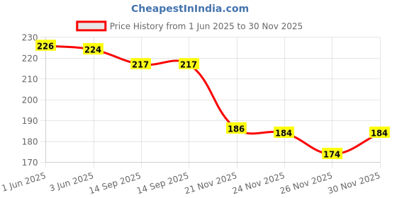 flipkart.com atnep 20 LEDs 4 m Yellow Steady Star Rice Lights atnep Price History Graph from 1 Jun 2025 to 26 Nov 2025