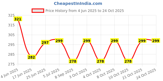 flipkart.com pragaart 20 LEDs 4.04 m Multicolor Steady Flower Rice Lights pragaart Price History Graph from 4 Jun 2025 to 24 Oct 2025