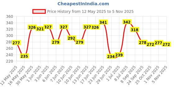 flipkart.com geekmonkey 20 LEDs 4.17 m Yellow Steady Clip Rice Lights geekmonkey Price History Graph from 12 May 2025 to 3 Nov 2025