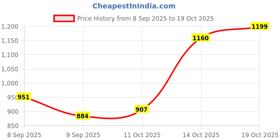 flipkart.com multifunction 20 LEDs 4.95 m Multicolor Steady String Rice Lights multifunction Price History Graph from 8 Sep 2025 to 19 Oct 2025
