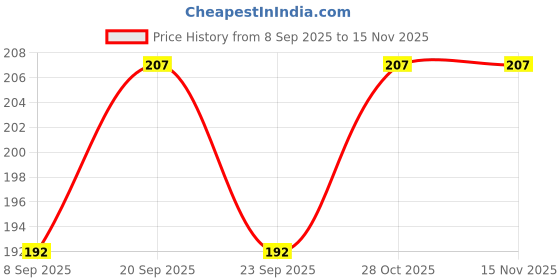 flipkart.com xergy 20 LEDs 5 m White Steady Bulb Rice Lights xergy Price History Graph from 8 Sep 2025 to 15 Nov 2025
