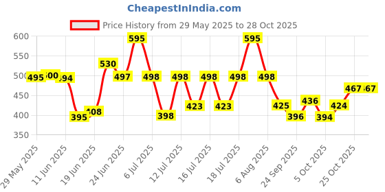 flipkart.com ap dispancer 20 LETTER WATER BOTTLE Bottled Water Dispenser ap dispancer Price History Graph from 29 May 2025 to 28 Oct 2025