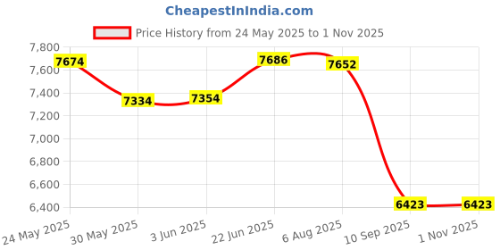 flipkart.com blissbells 20 Light Gold Body Acrylic LED Ring For Living Room Lamp - (Warm White) Chandelier Ceiling Lamp blissbells Price History Graph from 24 May 2025 to 1 Nov 2025
