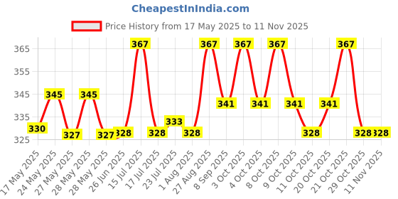 flipkart.com blvd 20 Liter Water Bottle Storage Drum, 1 Cap, BPA Free Set-1 20 Liter Water Bottle Storage Drum, 1 Cap, BPA Free Set-1 20 L Drum blvd Price History Graph from 17 May 2025 to 7 Nov 2025