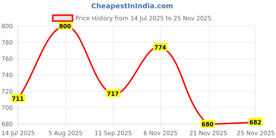 flipkart.com water wave 20 Litre blue002 Insulated Plastic Water Camper Bottled Water Dispenser water wave Price History Graph from 14 Jul 2025 to 25 Nov 2025