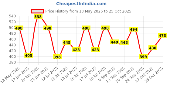 flipkart.com ap poly pett 20 Litre Bottled Water Dispenser ap poly pett Price History Graph from 13 May 2025 to 25 Oct 2025