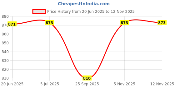 flipkart.com blvd 20 Litre Cool/Chilled Water Jar Insulated Plastic Thermos Flask Dispenser Contai Bottled Water Dispenser blvd Price History Graph from 20 Jun 2025 to 12 Nov 2025