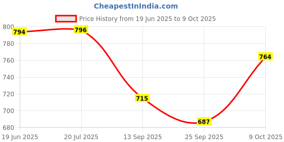 flipkart.com water wave 20 Litre Insulated Plastic Water Camper Bottled Water Dispenser water wave Price History Graph from 19 Jun 2025 to 9 Oct 2025