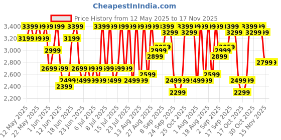 flipkart.com pigeon 20-Litre Oven Toaster Grill (OTG) pigeon Price History Graph from 12 May 2025 to 16 Nov 2025