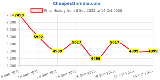 flipkart.com borosil 20-Litre Oven Toaster Grill (OTG) borosil Price History Graph from 8 Sep 2025 to 14 Oct 2025