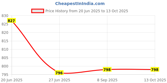 flipkart.com water wave 20 Litre red 02 Insulated Plastic Water Camper Bottled Water Dispenser water wave Price History Graph from 20 Jun 2025 to 13 Oct 2025