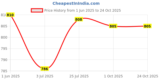 flipkart.com royal aqua spark 20 Litre Water Dispenser Jar - Blue Bottled Water Dispenser royal aqua spark Price History Graph from 1 Jun 2025 to 23 Oct 2025