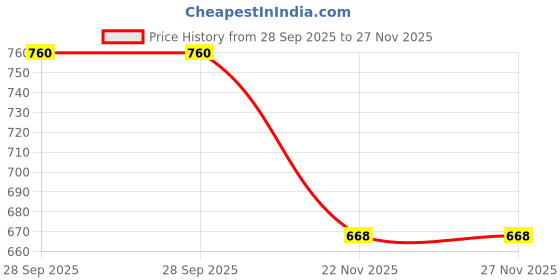 flipkart.com ma mansa.enterprises 20 Litre water jar 48 ghante coling Bottled Water Dispenser Bottled Water Dispenser ma mansa.enterprises Price History Graph from 28 Sep 2025 to 26 Nov 2025