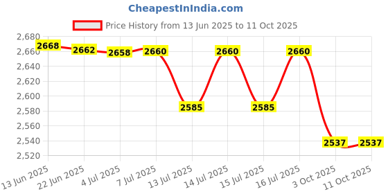 flipkart.com shoppershub pnq 2.0 litres Blender Bar Jar Cocktail Mocktail Milk Shaker Maker Jar Mixer Juicer Jar shoppershub pnq Price History Graph from 13 Jun 2025 to 11 Oct 2025